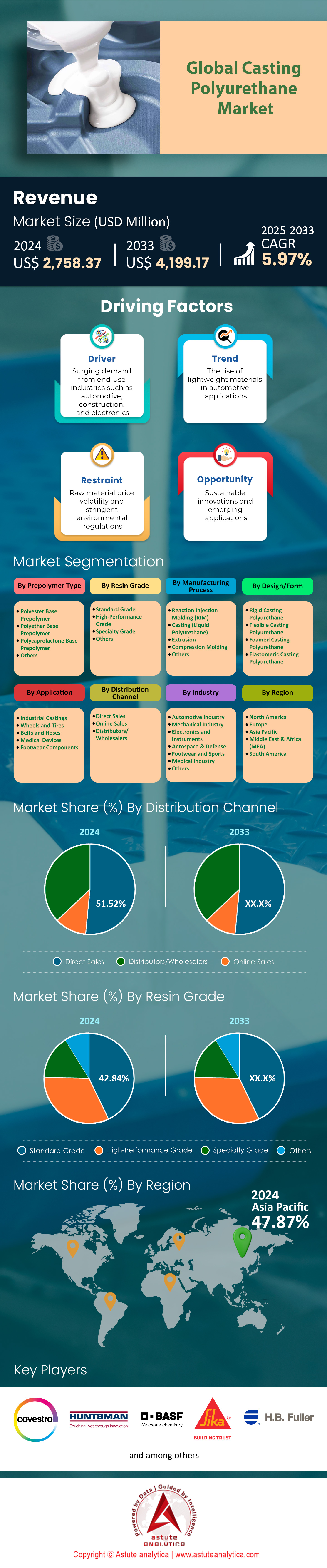 Casting Polyurethane Market